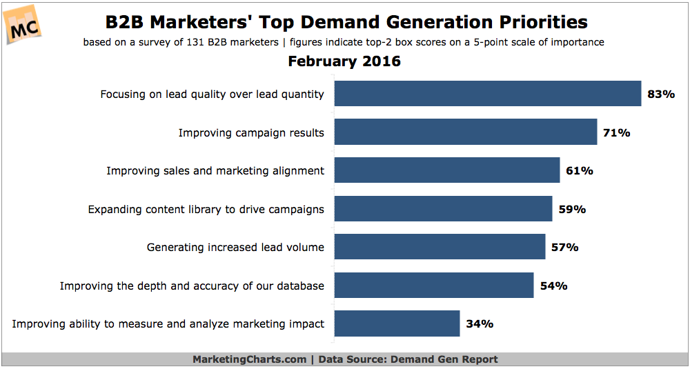 B2B Marketers Top Demand Lead Generation Priorities