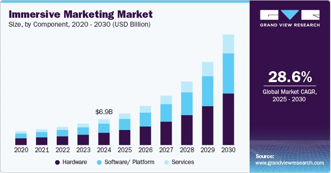 Immersive Marketing Market Size