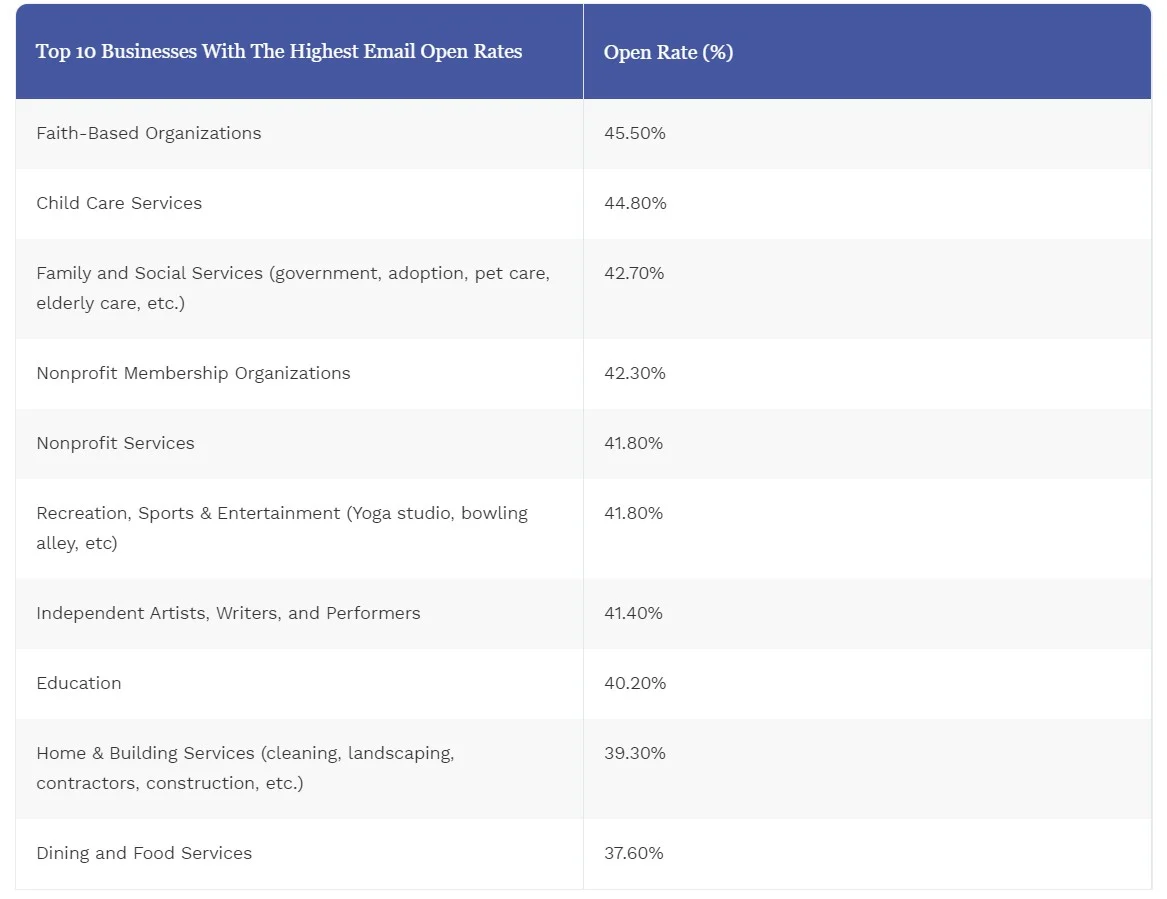 Top 10 Businesses With The Highest Email Open Rates