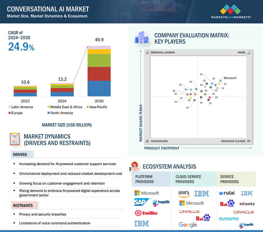 key conversational ai market facts