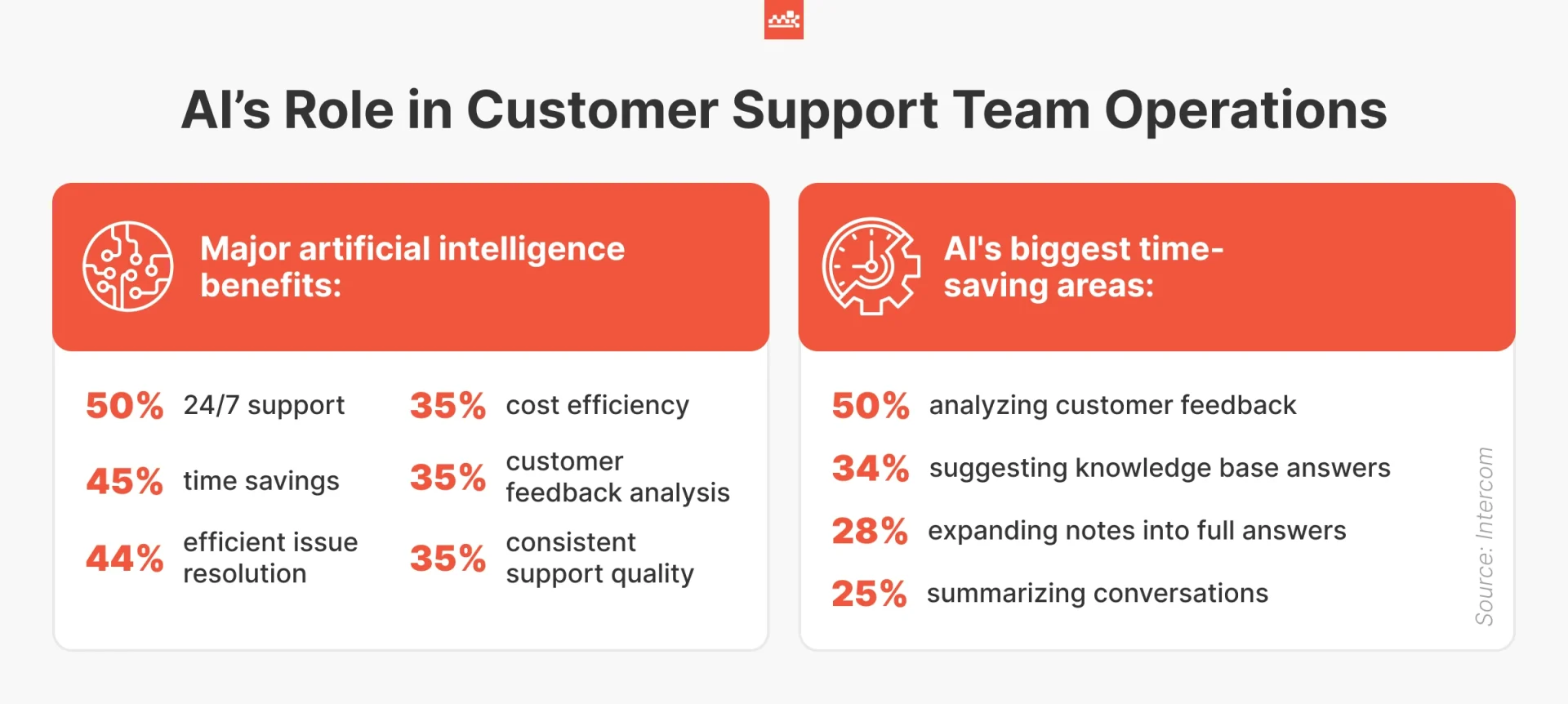 AI Roles in Customer Support Team Operation