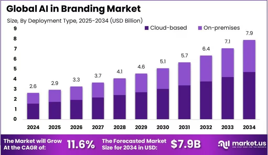 AI in Branding Market