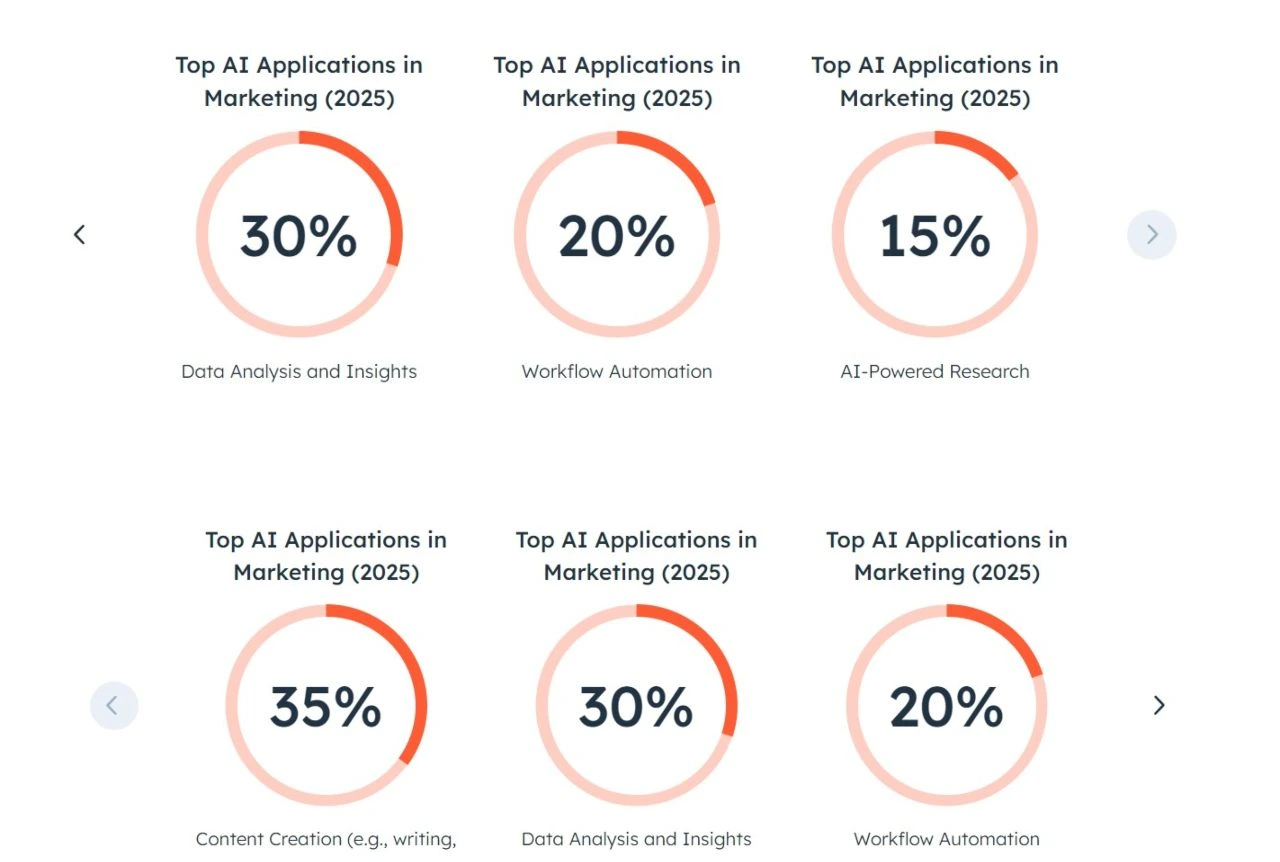 Hubspot State of Marketing