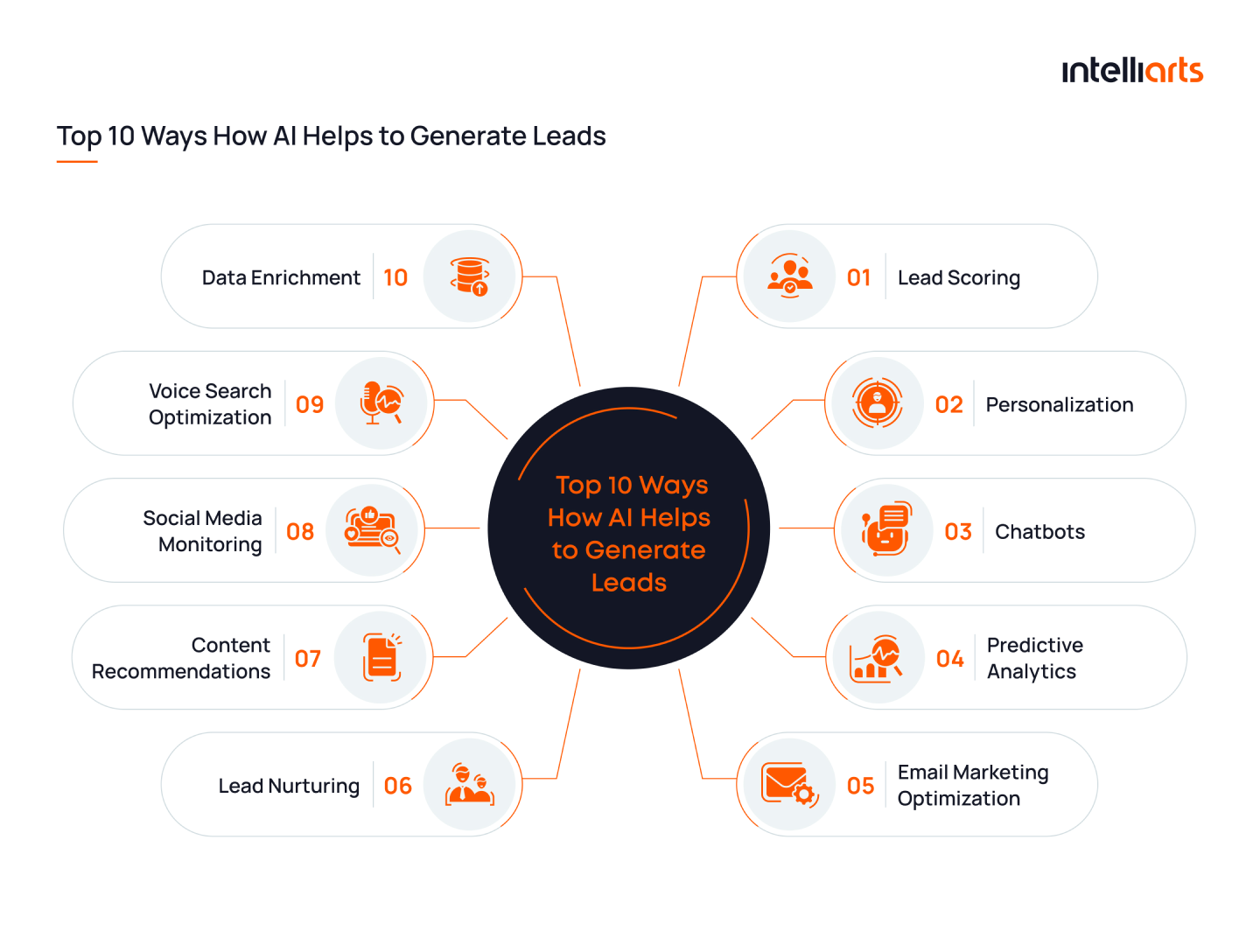 Top 10 ways AI helps to generate leads