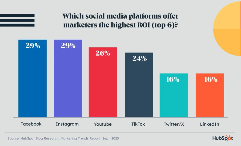 social channel ROI
