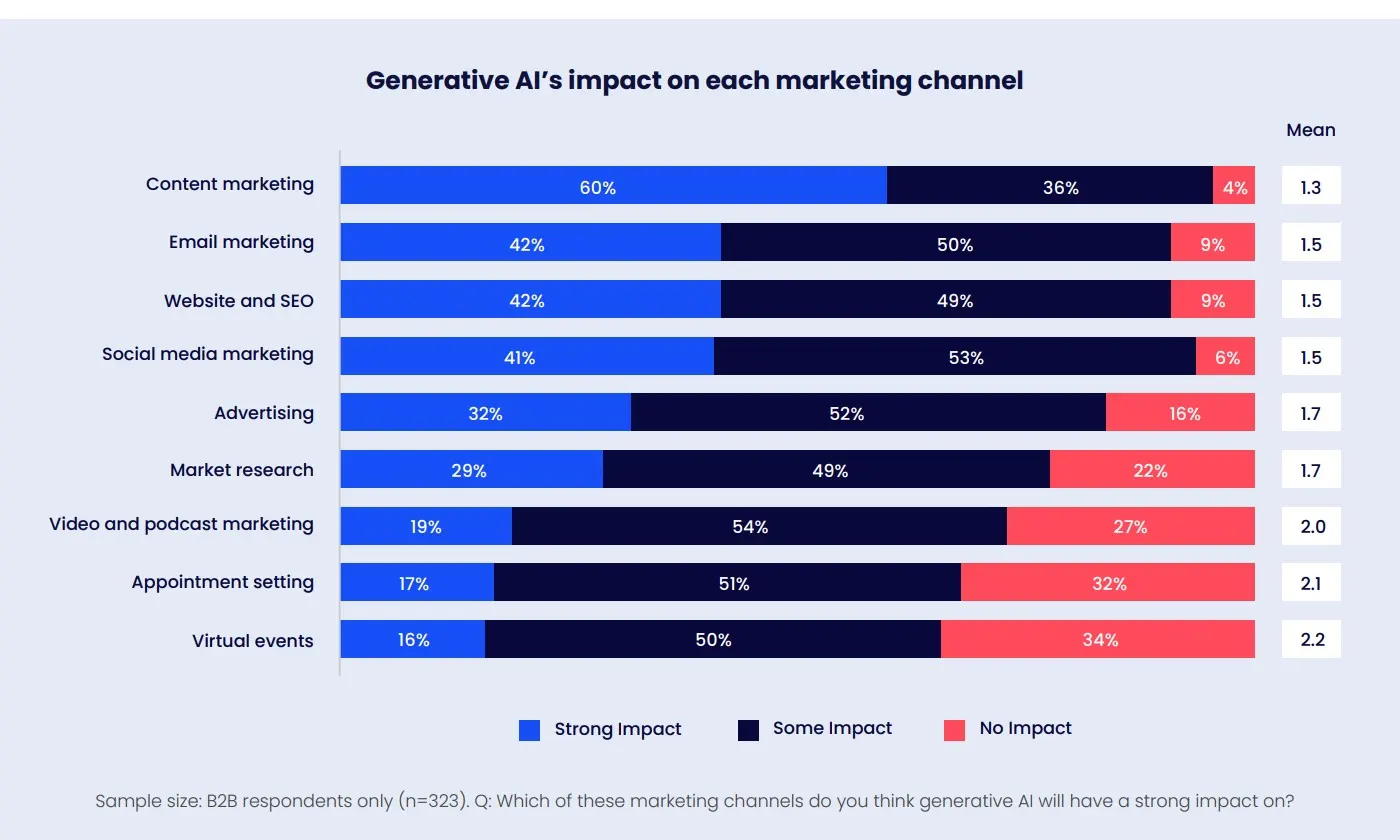 Generative AI. Impact on each marketing channel