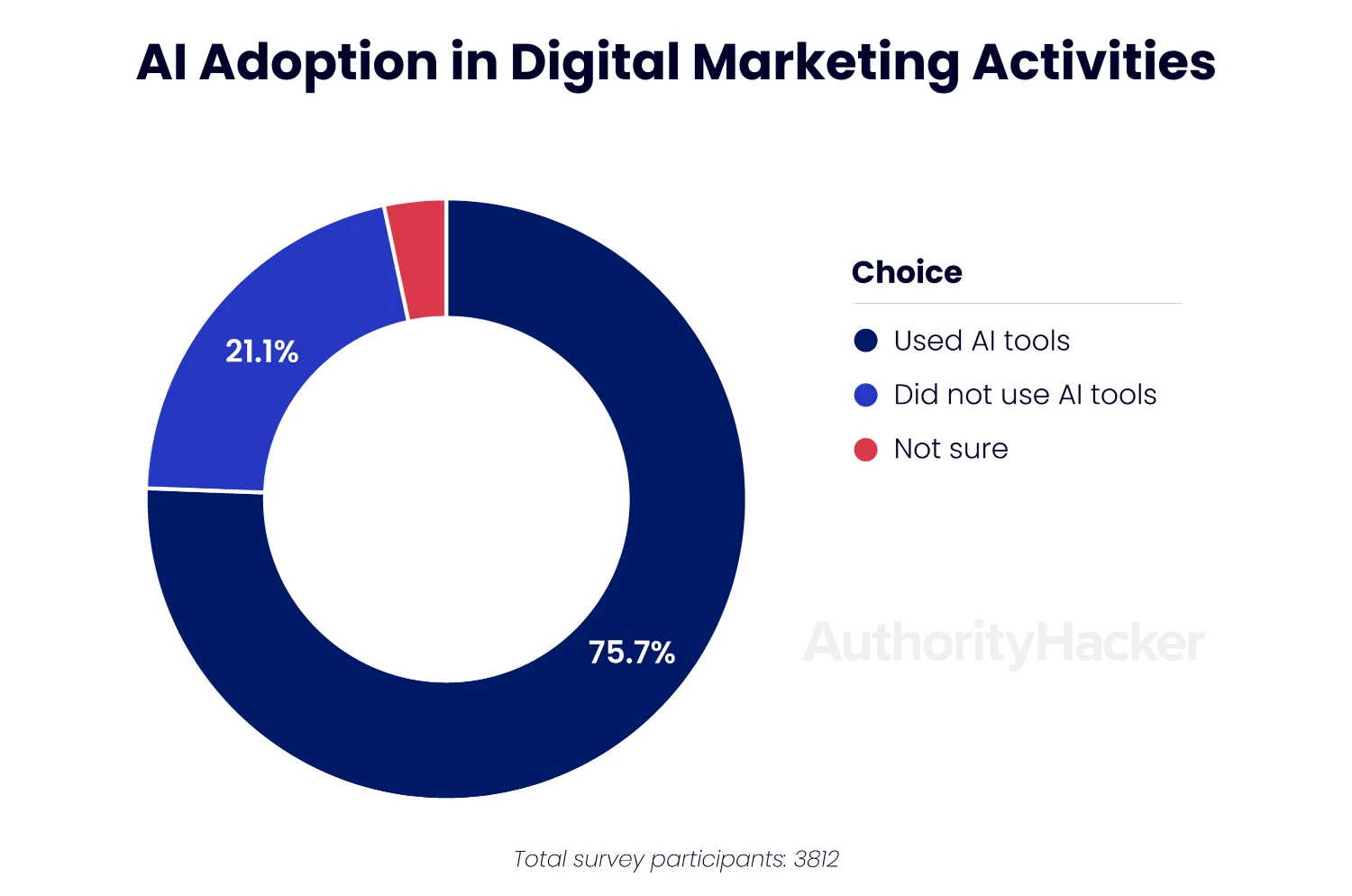 AI adoption in digital marketing