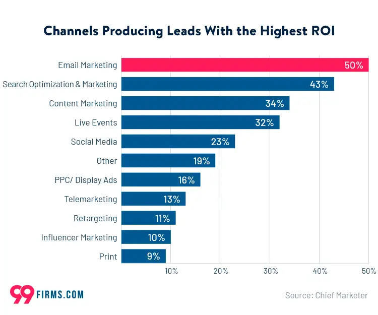 channels producing leads with the highest ROI