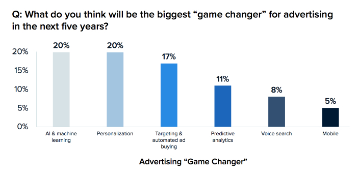 marketing innovation survey