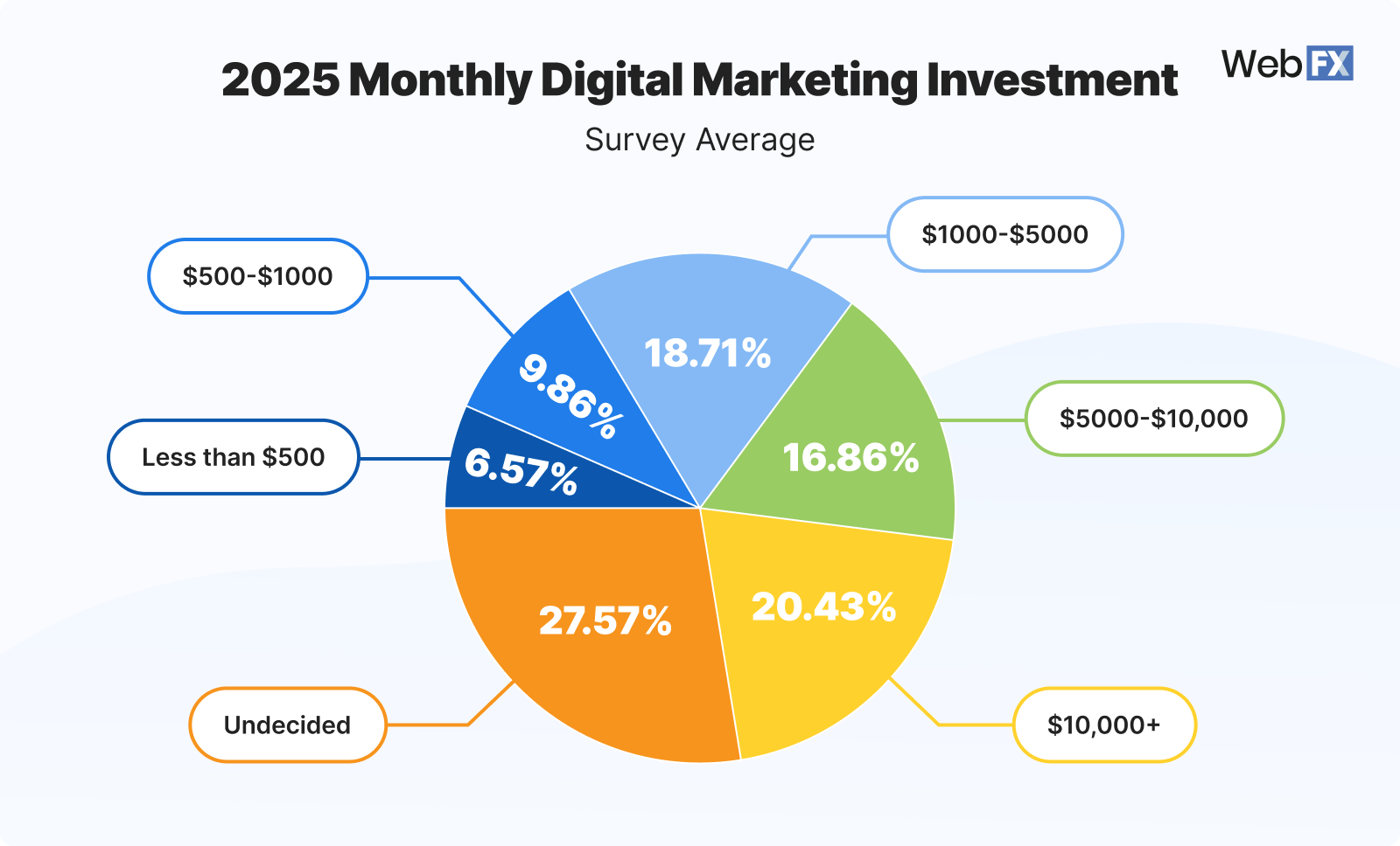 Monthly Digital Marketing Investment