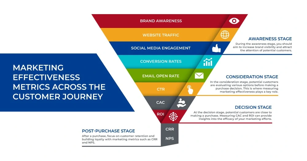 marketing effectiveness metrics across the customer journey