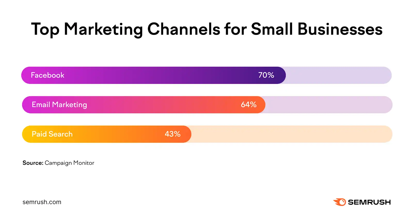 top marketing channels for small businesses