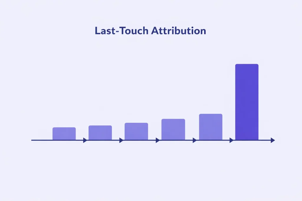 Last-Touch Marketing Attribution Model